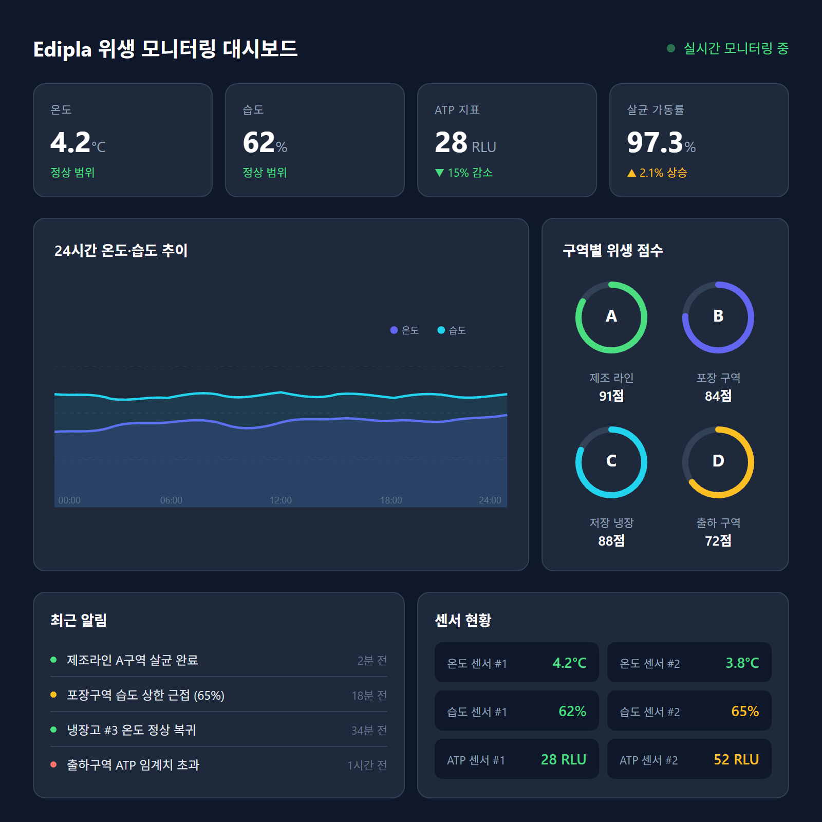 IoT 위생 모니터링 대시보드