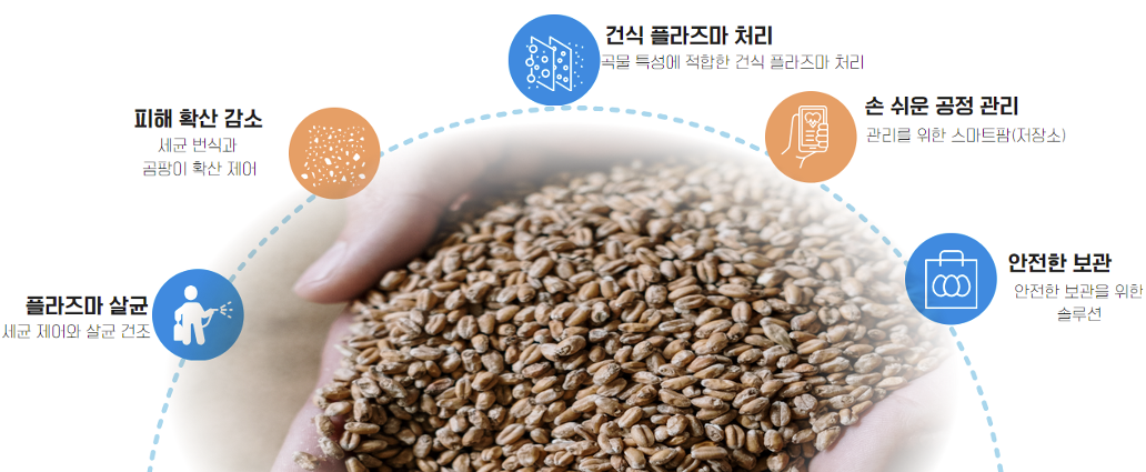 식품 제조 솔루션